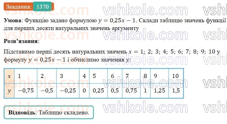 7-algebra-gp-bevz-vg-bevz-2024--zadachi-i-vpravi-dlya-povtorennya-1370.jpg