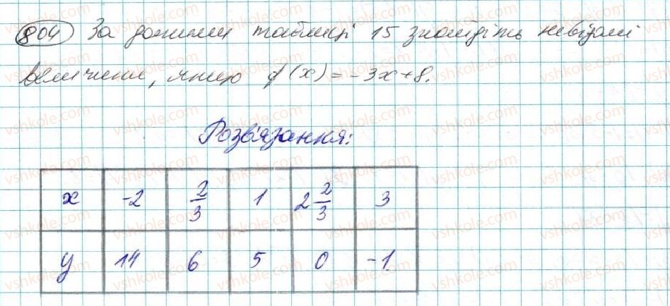 7-algebra-na-tarasenkova-im-bogatirova-om-kolomiyets-2015--rozdil-4-funktsii-15-scho-take-funktsiya-804.jpg