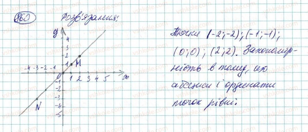 7-algebra-na-tarasenkova-im-bogatirova-om-kolomiyets-2015--rozdil-4-funktsii-16-koordinatna-ploschina-grafik-funktsiyi-860-rnd3420.jpg