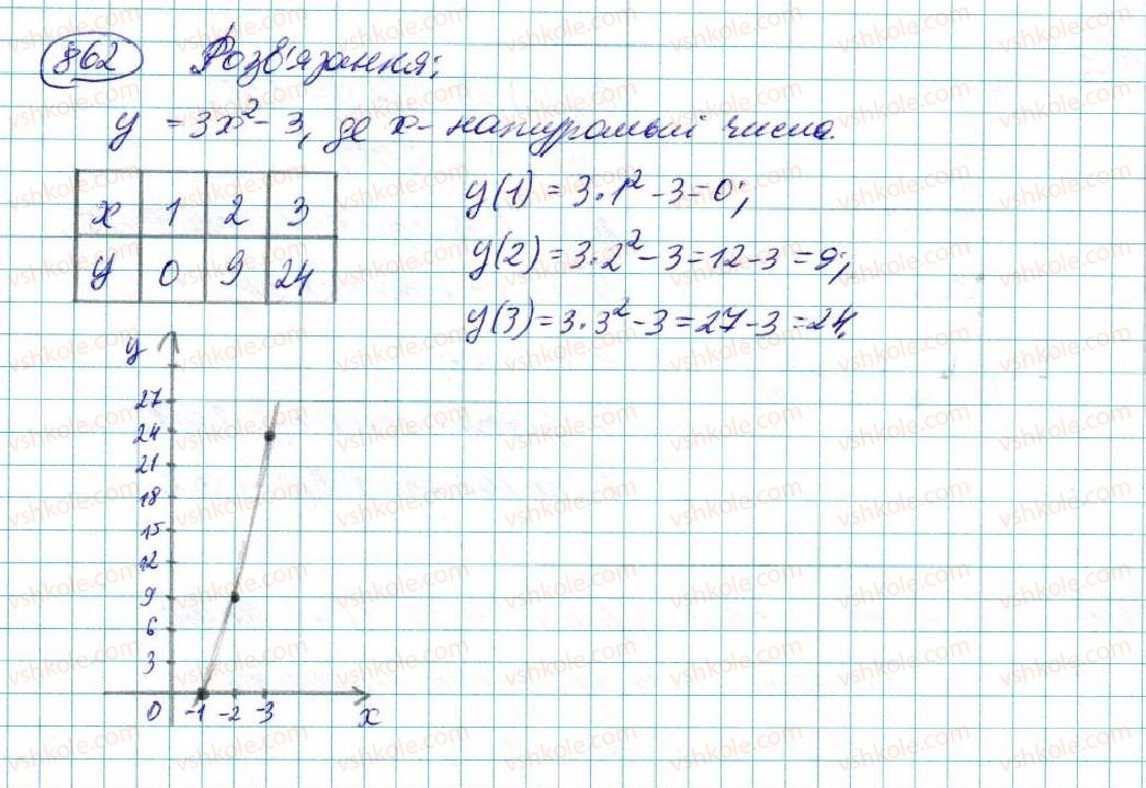 7-algebra-na-tarasenkova-im-bogatirova-om-kolomiyets-2015--rozdil-4-funktsii-16-koordinatna-ploschina-grafik-funktsiyi-862-rnd9564.jpg