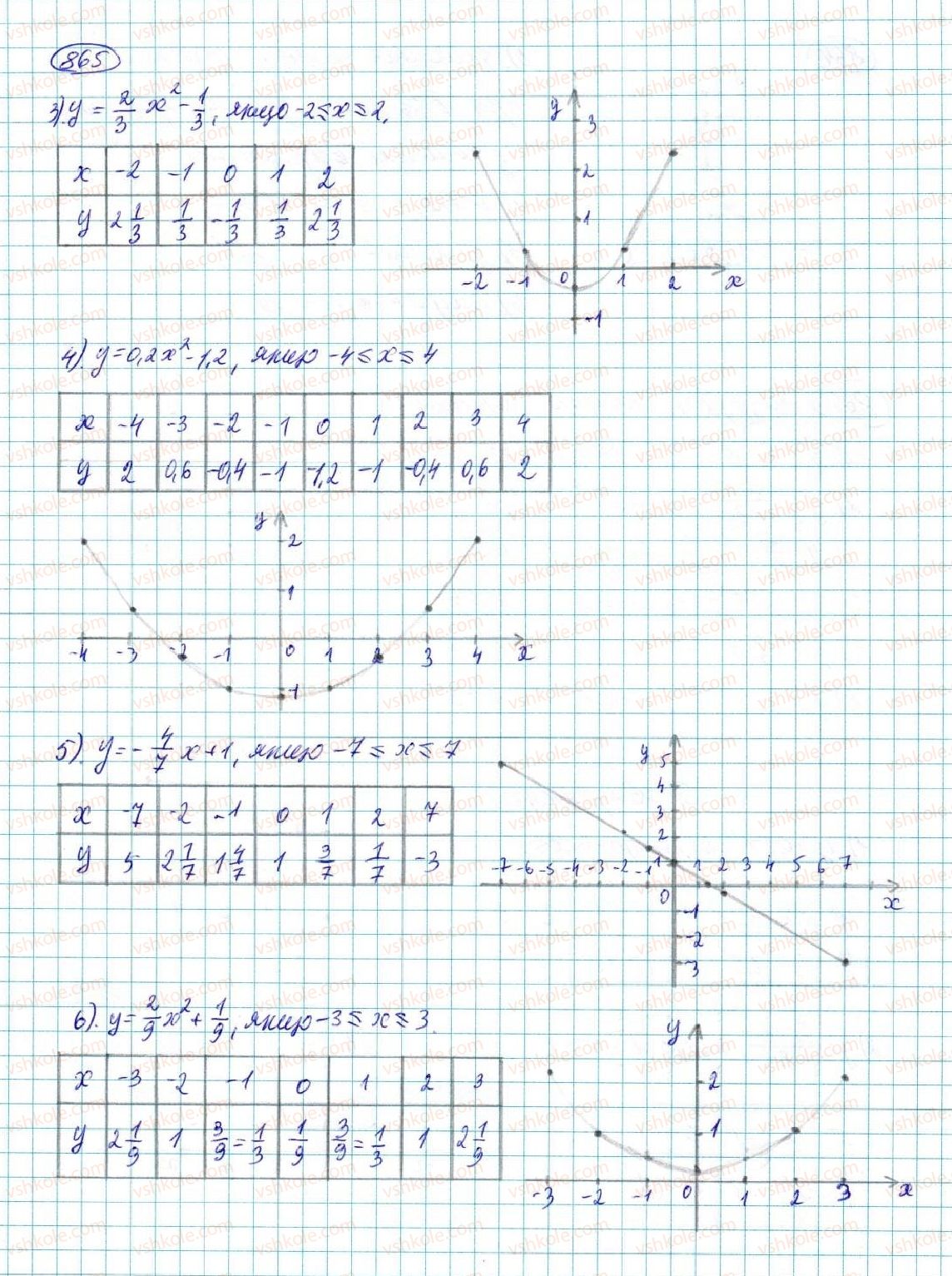 7-algebra-na-tarasenkova-im-bogatirova-om-kolomiyets-2015--rozdil-4-funktsii-16-koordinatna-ploschina-grafik-funktsiyi-865-rnd9418.jpg