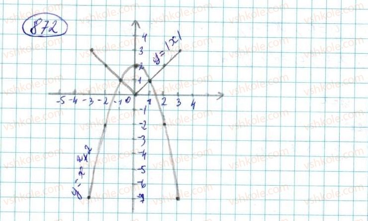 7-algebra-na-tarasenkova-im-bogatirova-om-kolomiyets-2015--rozdil-4-funktsii-16-koordinatna-ploschina-grafik-funktsiyi-872-rnd9704.jpg
