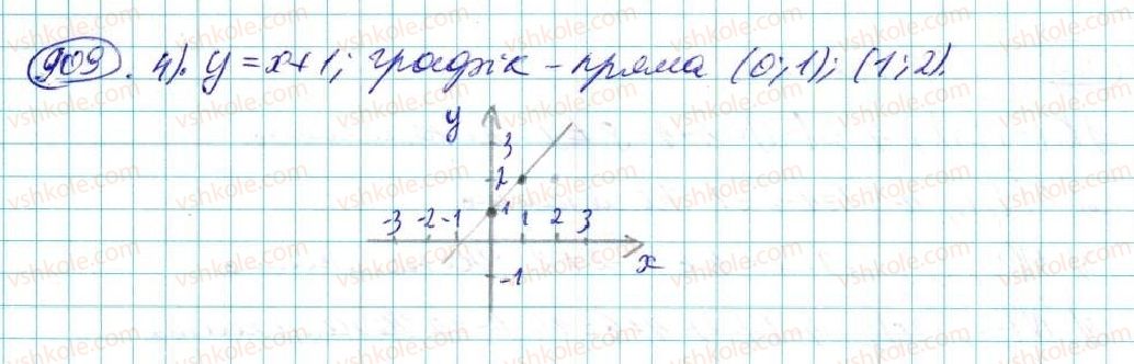 7-algebra-na-tarasenkova-im-bogatirova-om-kolomiyets-2015--rozdil-4-funktsii-17-linijna-funktsiya-909-rnd279.jpg