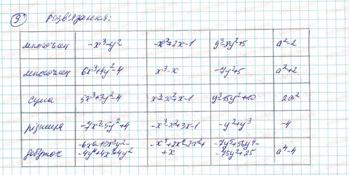 7-algebra-na-tarasenkova-im-bogatirova-om-kolomiyets-2015--zadachi-i-vpravi-na-povtorennya-do-rozdilu-3-9-rnd2686.jpg