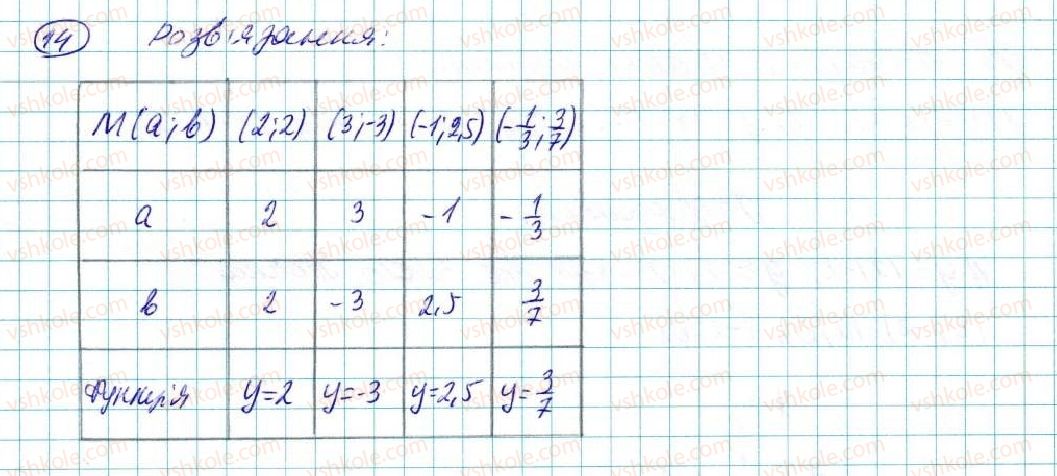 7-algebra-na-tarasenkova-im-bogatirova-om-kolomiyets-2015--zadachi-i-vpravi-na-povtorennya-do-rozdilu-4-14-rnd682.jpg