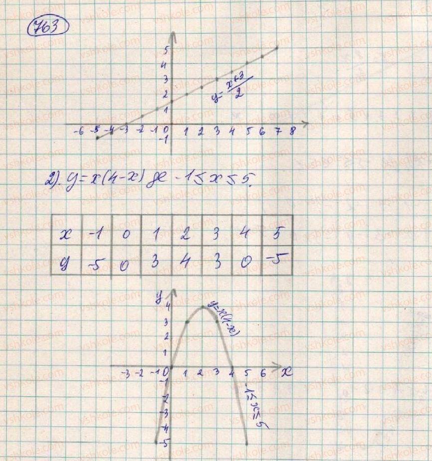 7-algebra-os-ister-2015--rozdil-2-funktsiyi-20-grafik-funktsiyi-763-rnd5216.jpg