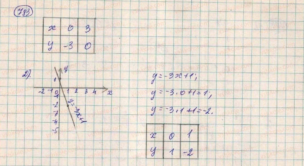 7-algebra-os-ister-2015--rozdil-2-funktsiyi-21-linijna-funktsiya-783-rnd8396.jpg