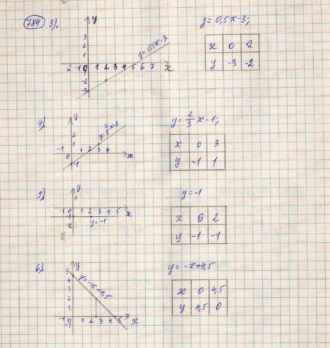 7-algebra-os-ister-2015--rozdil-2-funktsiyi-21-linijna-funktsiya-784-rnd4995.jpg