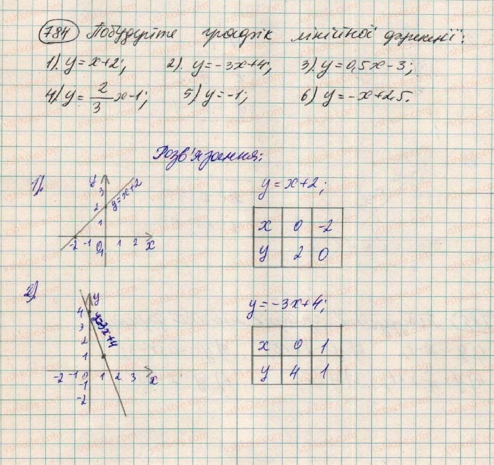 7-algebra-os-ister-2015--rozdil-2-funktsiyi-21-linijna-funktsiya-784.jpg