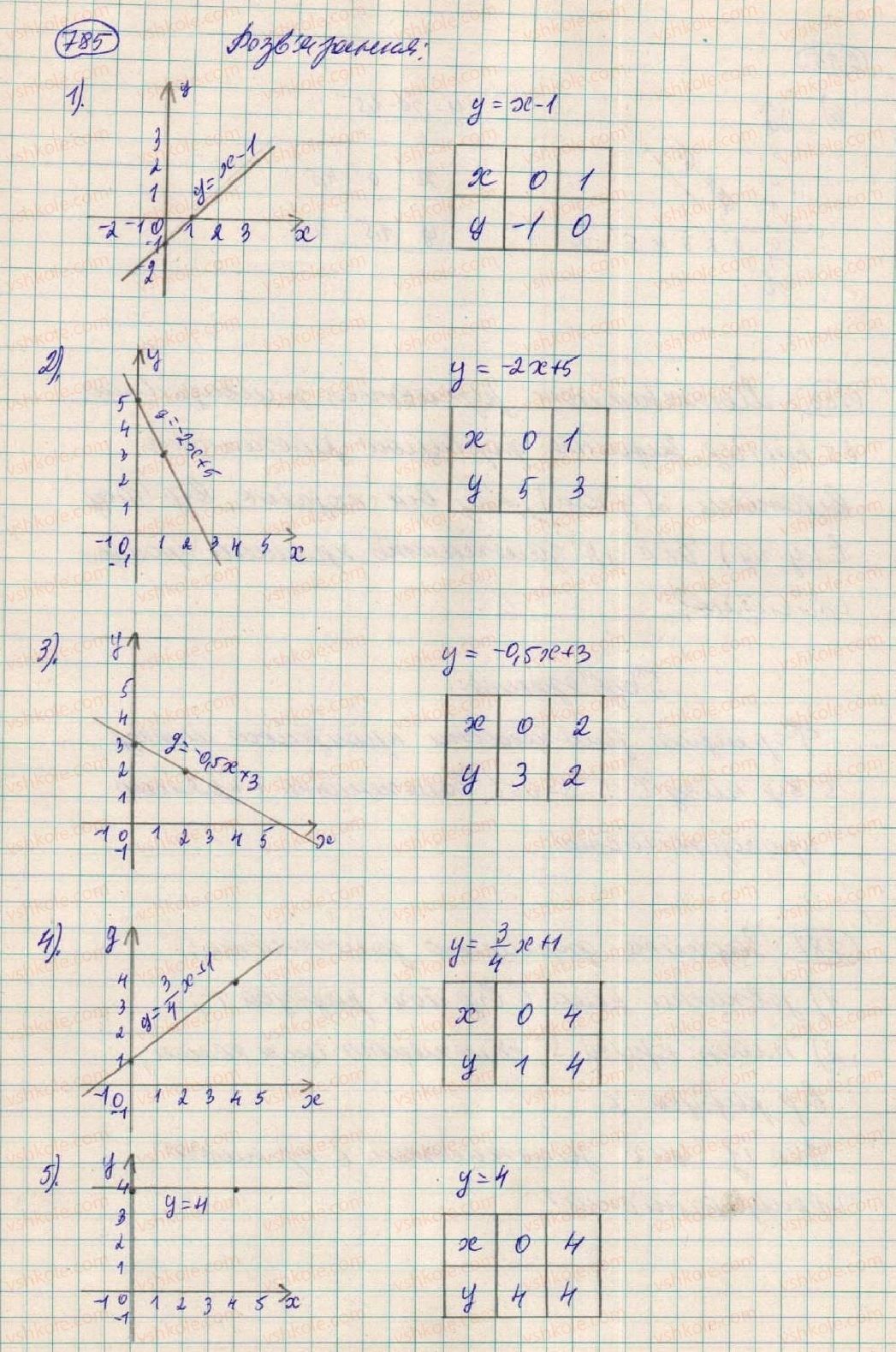 7-algebra-os-ister-2015--rozdil-2-funktsiyi-21-linijna-funktsiya-785-rnd3664.jpg