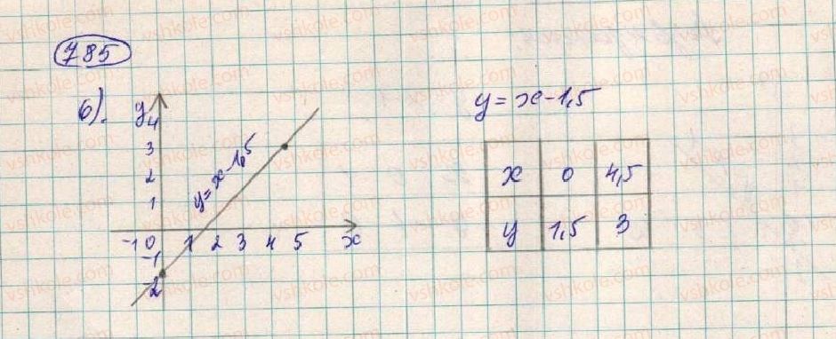 7-algebra-os-ister-2015--rozdil-2-funktsiyi-21-linijna-funktsiya-785-rnd9835.jpg