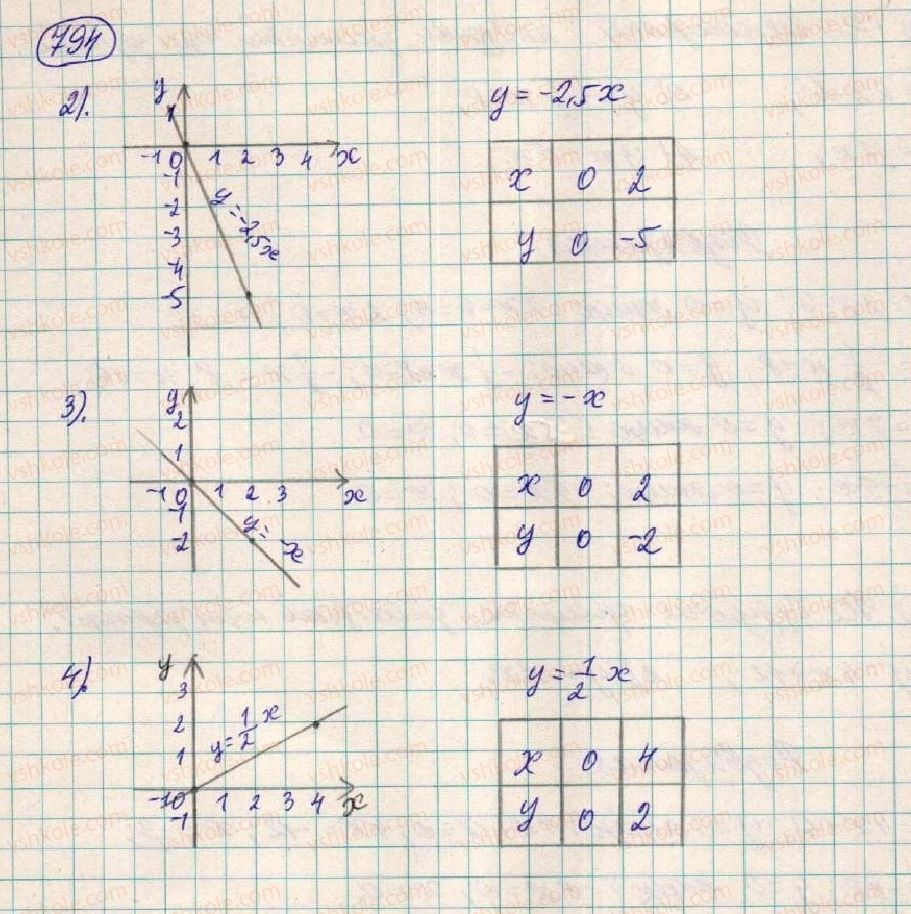 7-algebra-os-ister-2015--rozdil-2-funktsiyi-21-linijna-funktsiya-794-rnd7199.jpg