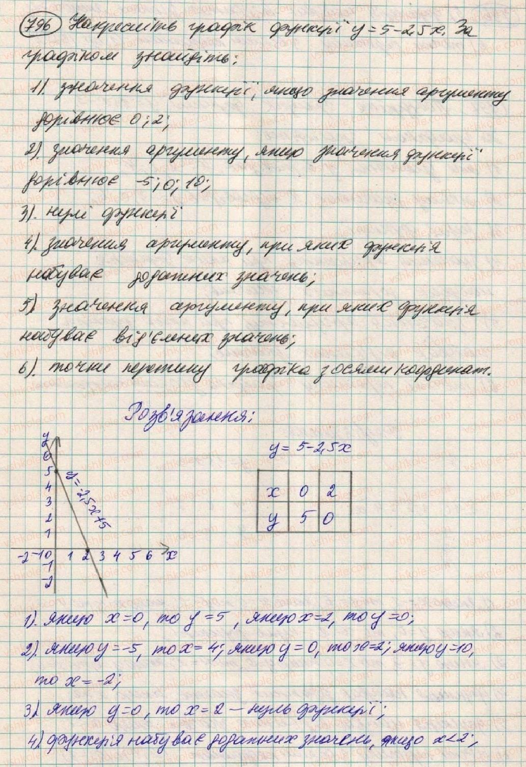 7-algebra-os-ister-2015--rozdil-2-funktsiyi-21-linijna-funktsiya-796.jpg