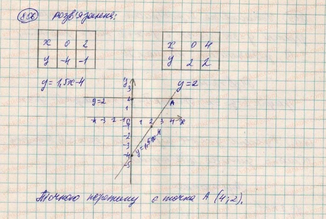 7-algebra-os-ister-2015--rozdil-2-funktsiyi-21-linijna-funktsiya-806-rnd7474.jpg