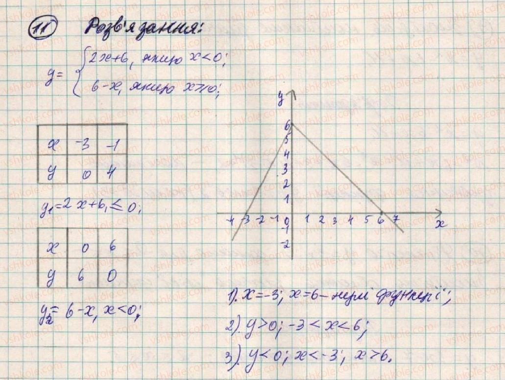 7-algebra-os-ister-2015--rozdil-2-funktsiyi-zavdannya-dlya-perevirki-znan-do-19-21-11-rnd620.jpg