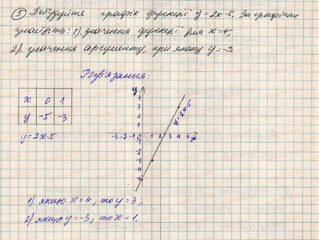 7-algebra-os-ister-2015--rozdil-2-funktsiyi-zavdannya-dlya-perevirki-znan-do-19-21-5.jpg