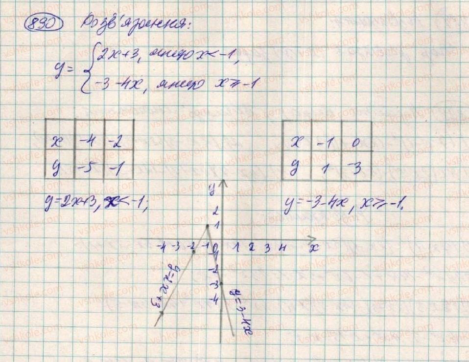 7-algebra-os-ister-2015--rozdil-3-linijni-rivnyannya-ta-yih-funktsiyi-23-linijne-rivnyannya-z-odniyeyu-zminnoyu-890-rnd1113.jpg