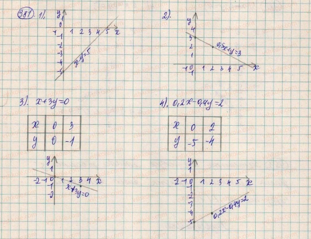 7-algebra-os-ister-2015--rozdil-3-linijni-rivnyannya-ta-yih-funktsiyi-26-grafik-linijnogo-rivnyannya-981-rnd8204.jpg