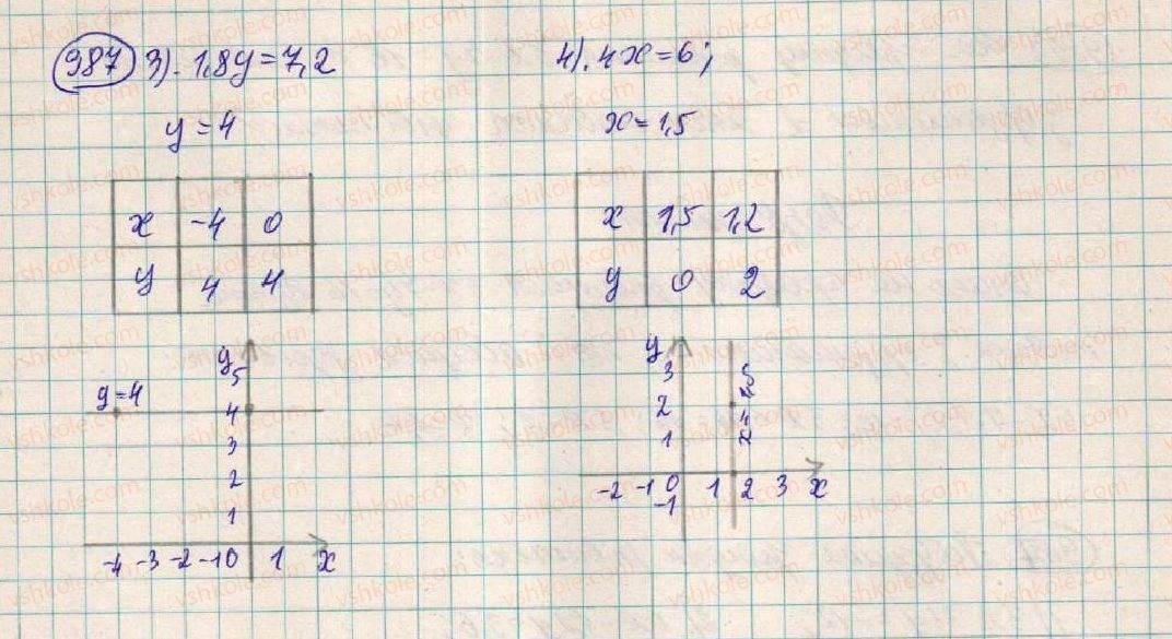 7-algebra-os-ister-2015--rozdil-3-linijni-rivnyannya-ta-yih-funktsiyi-26-grafik-linijnogo-rivnyannya-987-rnd9927.jpg