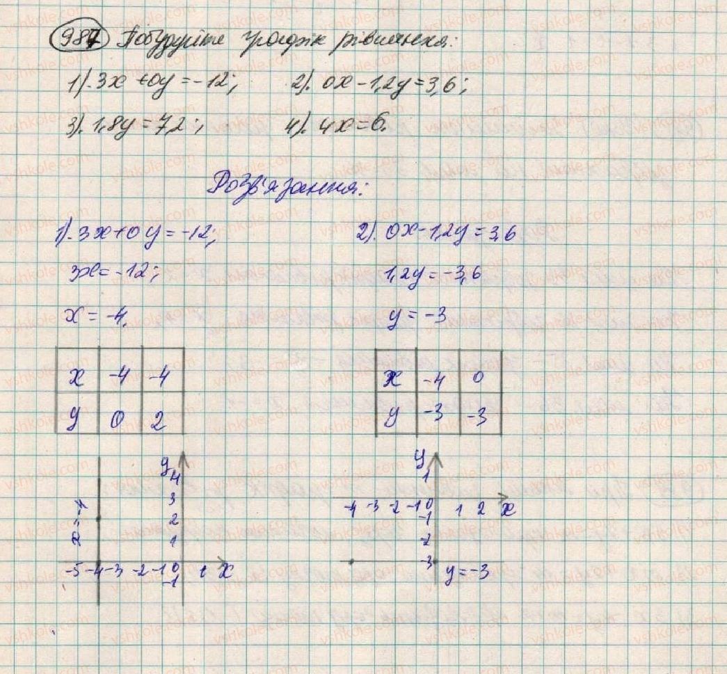 7-algebra-os-ister-2015--rozdil-3-linijni-rivnyannya-ta-yih-funktsiyi-26-grafik-linijnogo-rivnyannya-987.jpg