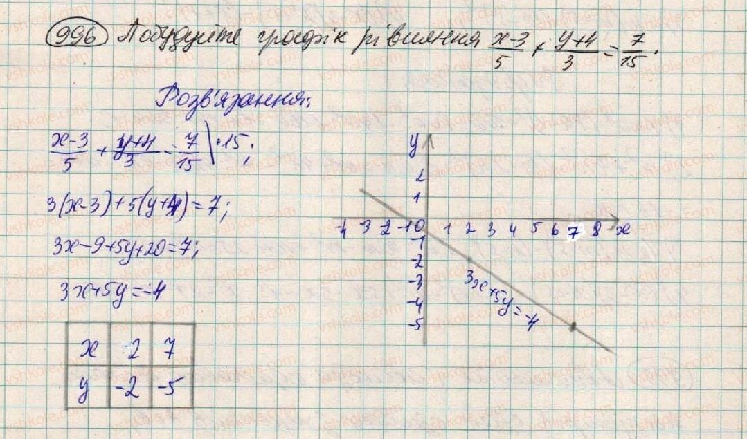 7-algebra-os-ister-2015--rozdil-3-linijni-rivnyannya-ta-yih-funktsiyi-26-grafik-linijnogo-rivnyannya-996.jpg