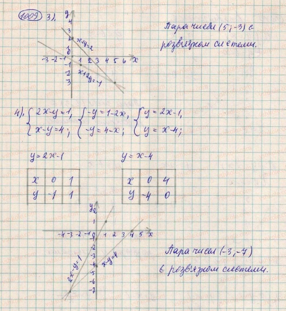 7-algebra-os-ister-2015--rozdil-3-linijni-rivnyannya-ta-yih-funktsiyi-27-sistema-dvoh-linijnih-rivnyan-1009-rnd2780.jpg