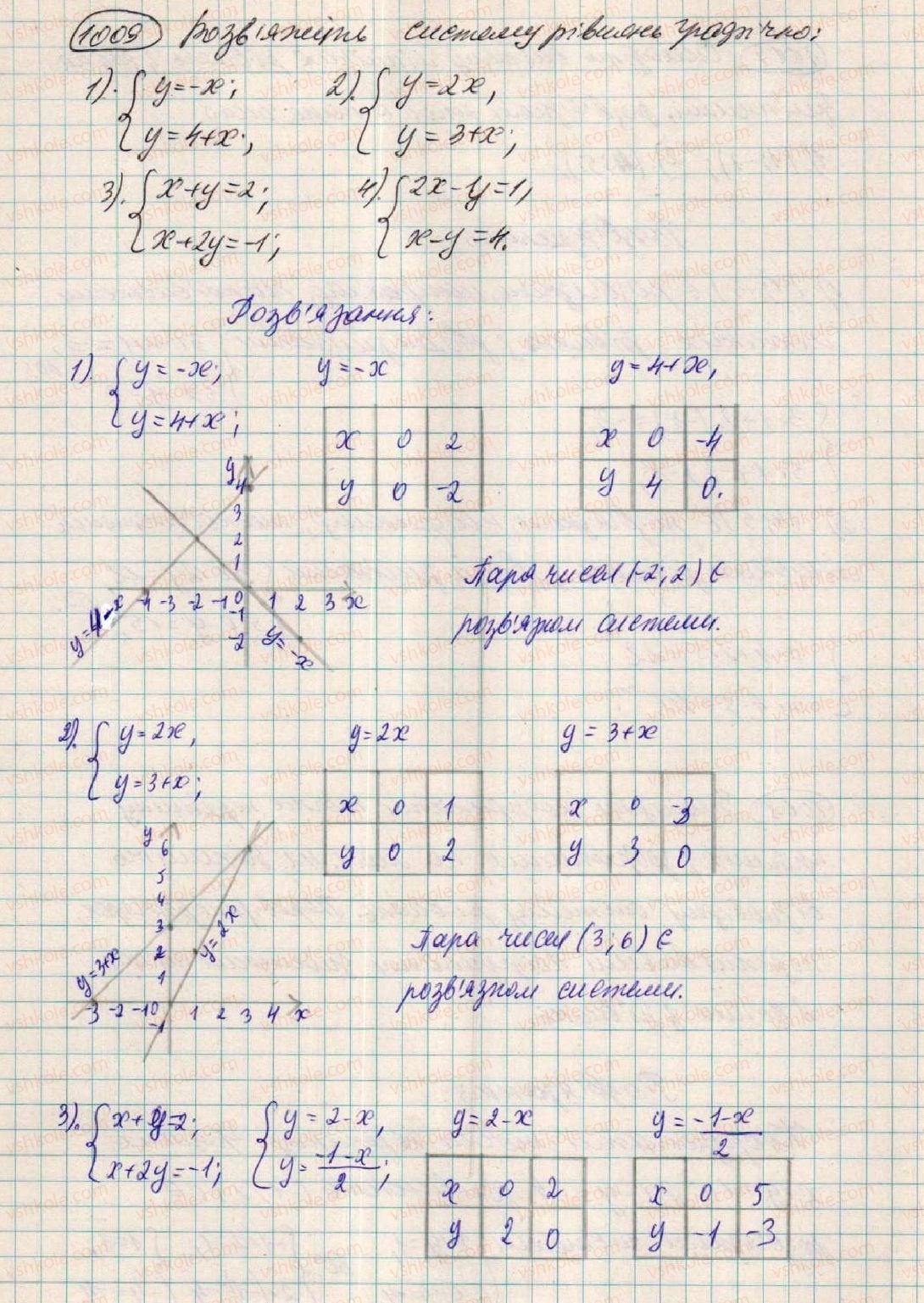 7-algebra-os-ister-2015--rozdil-3-linijni-rivnyannya-ta-yih-funktsiyi-27-sistema-dvoh-linijnih-rivnyan-1009.jpg