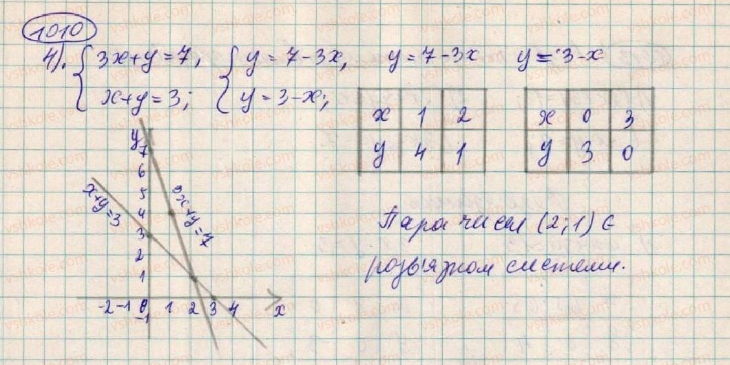 7-algebra-os-ister-2015--rozdil-3-linijni-rivnyannya-ta-yih-funktsiyi-27-sistema-dvoh-linijnih-rivnyan-1010-rnd8660.jpg