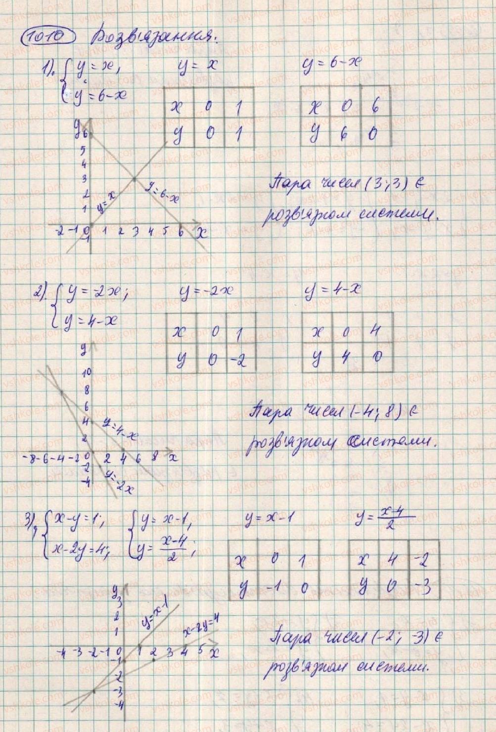 7-algebra-os-ister-2015--rozdil-3-linijni-rivnyannya-ta-yih-funktsiyi-27-sistema-dvoh-linijnih-rivnyan-1010-rnd9024.jpg