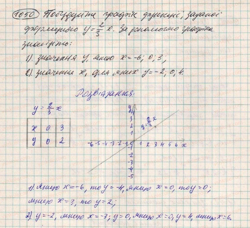 7-algebra-os-ister-2015--rozdil-3-linijni-rivnyannya-ta-yih-funktsiyi-28-rozvzuvannya-sistem-dvoh-linijnih-rivnyan-z-dvoma-zminnimi-sposobami-pidstanovki-1050.jpg