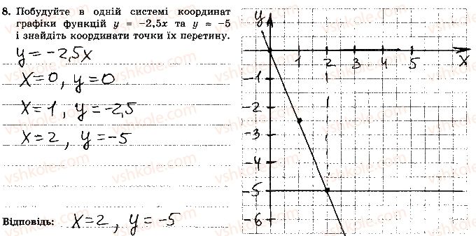 7-algebra-os-ister-2015-robochij-zoshit--kontrolna-robota-4-variant-3-8.jpg