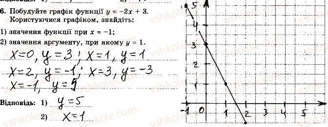 7-algebra-os-ister-2015-robochij-zoshit--kontrolna-robota-4-variant-4-6.jpg