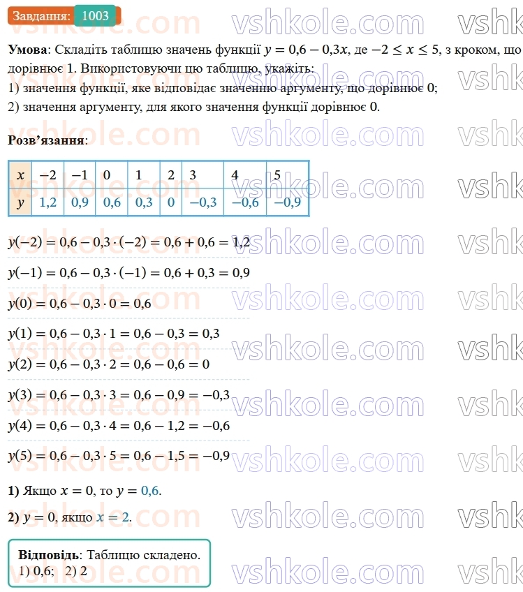 7-algebra-os-ister-2024--rozdil-3-funktsiyi-22-funktsiya-1003-rnd503.jpg