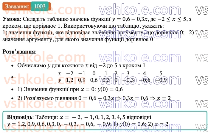 7-algebra-os-ister-2024--rozdil-3-funktsiyi-22-funktsiya-1003-rnd7769.jpg