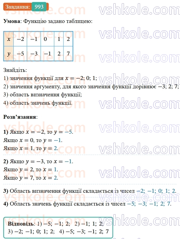 7-algebra-os-ister-2024--rozdil-3-funktsiyi-22-funktsiya-993-rnd9715.jpg