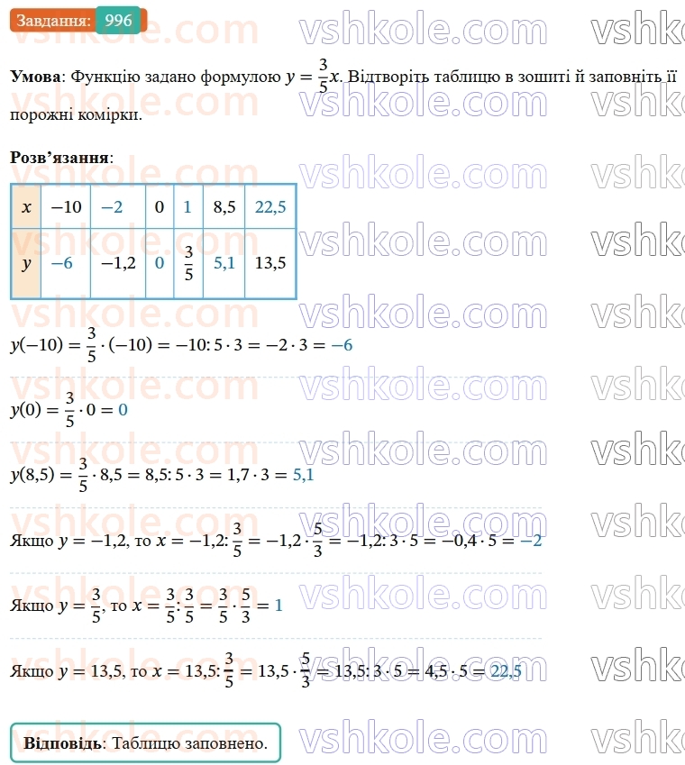 7-algebra-os-ister-2024--rozdil-3-funktsiyi-22-funktsiya-996-rnd6915.jpg