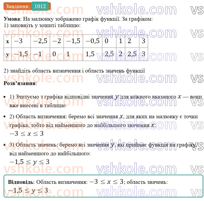 7-algebra-os-ister-2024--rozdil-3-funktsiyi-23-grafik-funktsiyi-1012-rnd3390.jpg