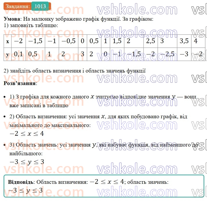 7-algebra-os-ister-2024--rozdil-3-funktsiyi-23-grafik-funktsiyi-1013-rnd8822.jpg
