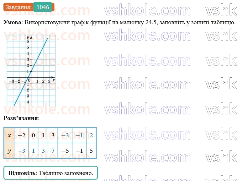 7-algebra-os-ister-2024--rozdil-3-funktsiyi-24-linijna-funktsiya-yiyi-grafik-i-vlastivosti-1046-rnd555.jpg