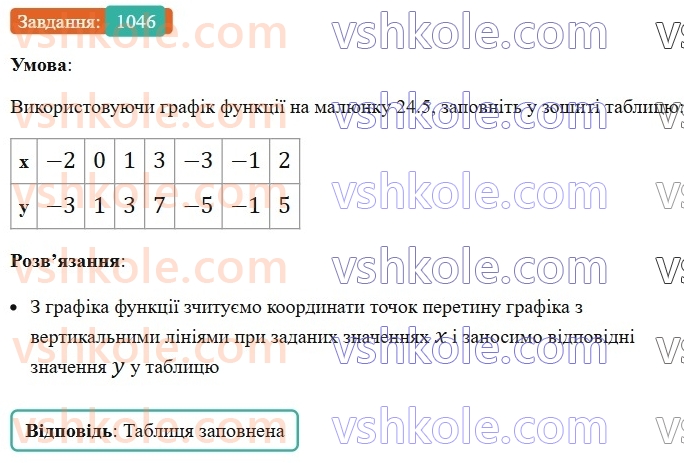 7-algebra-os-ister-2024--rozdil-3-funktsiyi-24-linijna-funktsiya-yiyi-grafik-i-vlastivosti-1046-rnd5630.jpg