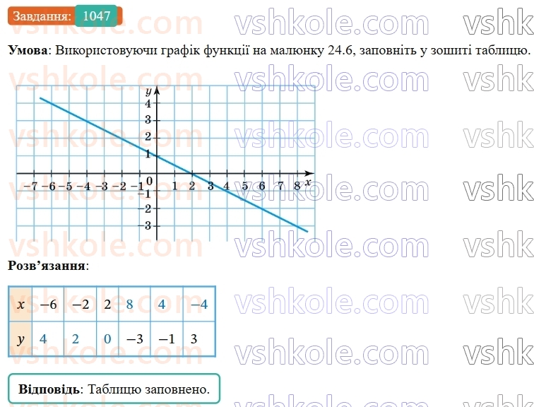 7-algebra-os-ister-2024--rozdil-3-funktsiyi-24-linijna-funktsiya-yiyi-grafik-i-vlastivosti-1047-rnd3233.jpg