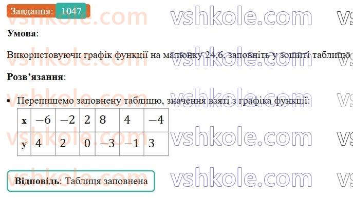 7-algebra-os-ister-2024--rozdil-3-funktsiyi-24-linijna-funktsiya-yiyi-grafik-i-vlastivosti-1047-rnd8848.jpg