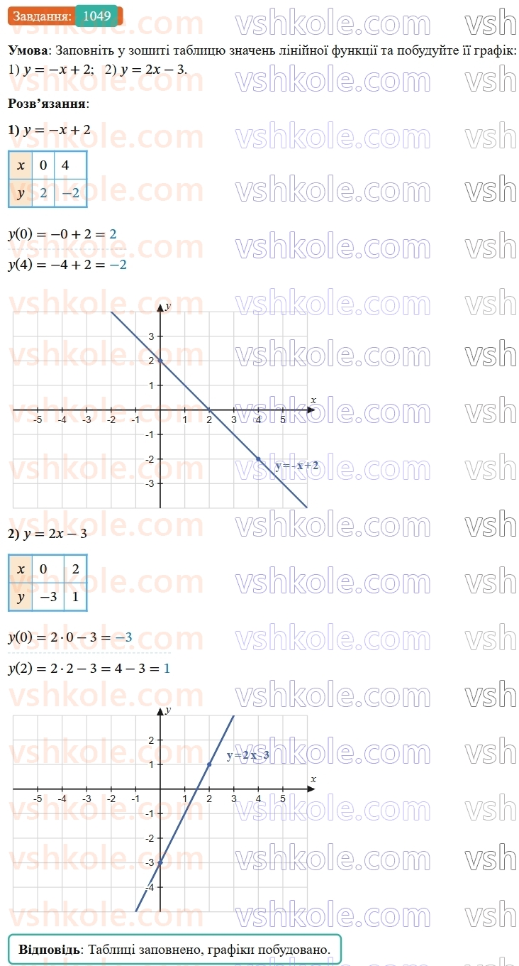 7-algebra-os-ister-2024--rozdil-3-funktsiyi-24-linijna-funktsiya-yiyi-grafik-i-vlastivosti-1049-rnd2741.jpg