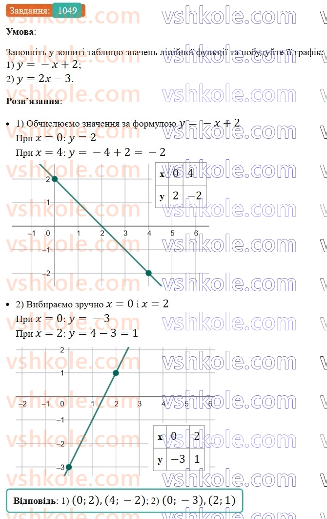 7-algebra-os-ister-2024--rozdil-3-funktsiyi-24-linijna-funktsiya-yiyi-grafik-i-vlastivosti-1049-rnd8687.jpg