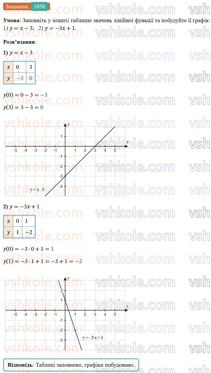 7-algebra-os-ister-2024--rozdil-3-funktsiyi-24-linijna-funktsiya-yiyi-grafik-i-vlastivosti-1050-rnd5873.jpg