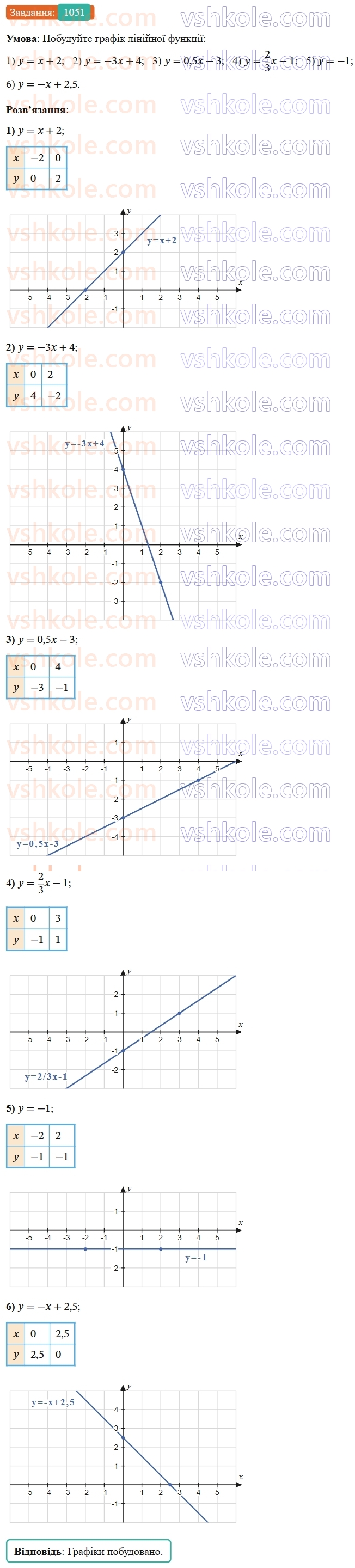 7-algebra-os-ister-2024--rozdil-3-funktsiyi-24-linijna-funktsiya-yiyi-grafik-i-vlastivosti-1051-rnd1296.jpg