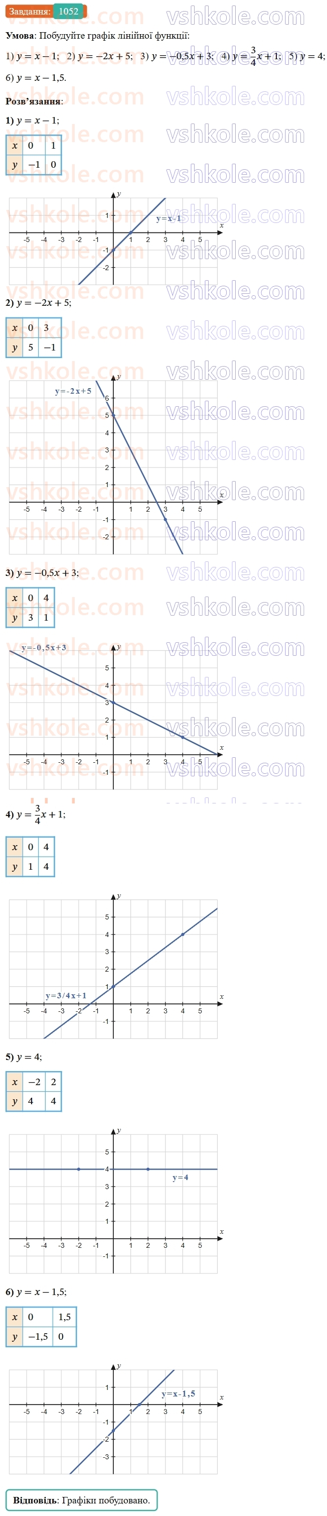 7-algebra-os-ister-2024--rozdil-3-funktsiyi-24-linijna-funktsiya-yiyi-grafik-i-vlastivosti-1052-rnd9364.jpg