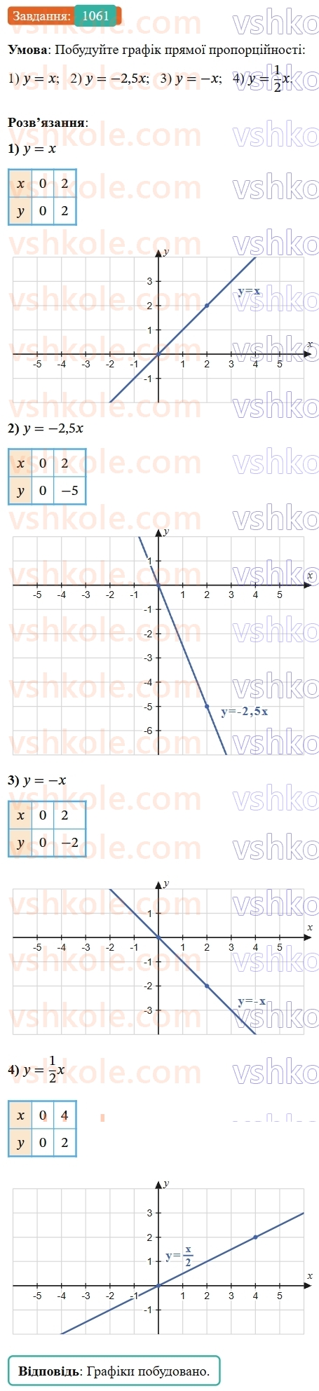 7-algebra-os-ister-2024--rozdil-3-funktsiyi-24-linijna-funktsiya-yiyi-grafik-i-vlastivosti-1061-rnd5766.jpg