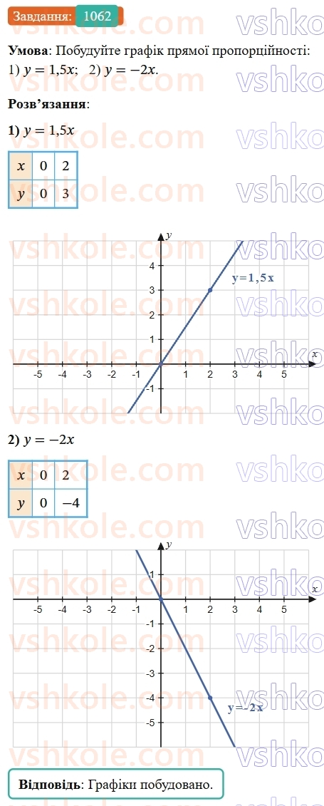 7-algebra-os-ister-2024--rozdil-3-funktsiyi-24-linijna-funktsiya-yiyi-grafik-i-vlastivosti-1062-rnd1780.jpg