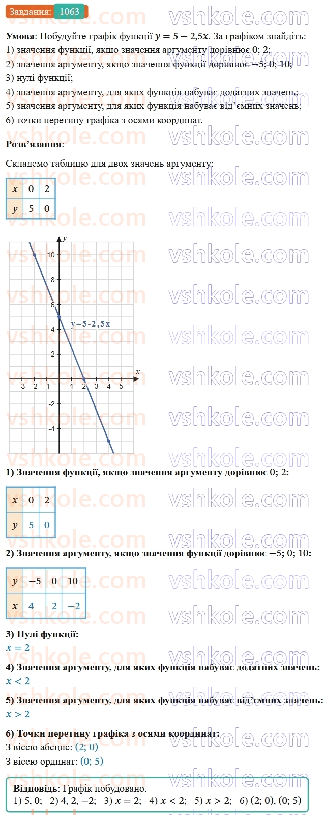 7-algebra-os-ister-2024--rozdil-3-funktsiyi-24-linijna-funktsiya-yiyi-grafik-i-vlastivosti-1063-rnd5750.jpg